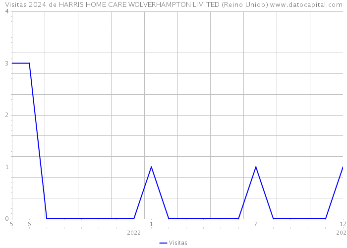 Visitas 2024 de HARRIS HOME CARE WOLVERHAMPTON LIMITED (Reino Unido) 