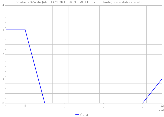 Visitas 2024 de JANE TAYLOR DESIGN LIMITED (Reino Unido) 