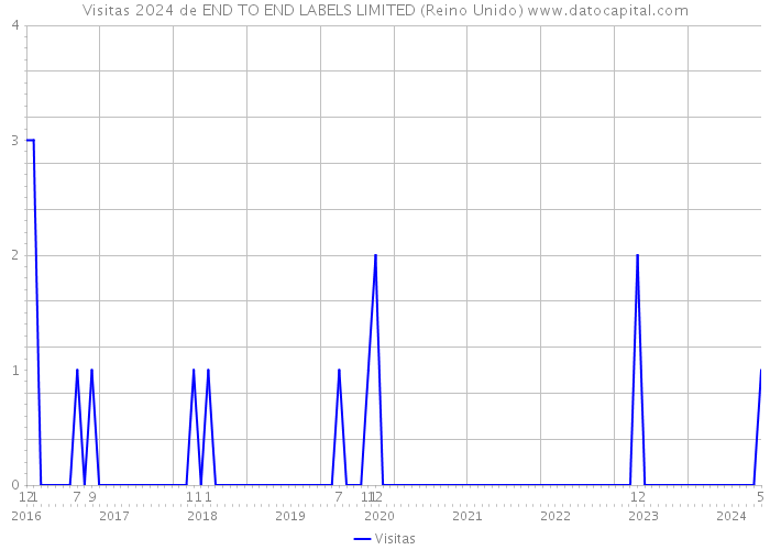 Visitas 2024 de END TO END LABELS LIMITED (Reino Unido) 