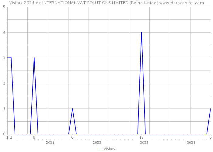 Visitas 2024 de INTERNATIONAL VAT SOLUTIONS LIMITED (Reino Unido) 