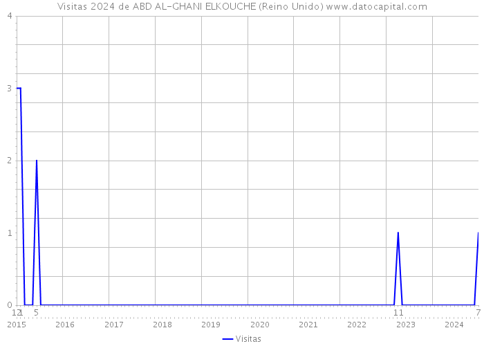 Visitas 2024 de ABD AL-GHANI ELKOUCHE (Reino Unido) 