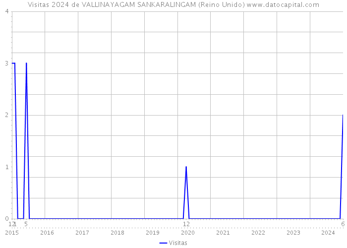 Visitas 2024 de VALLINAYAGAM SANKARALINGAM (Reino Unido) 