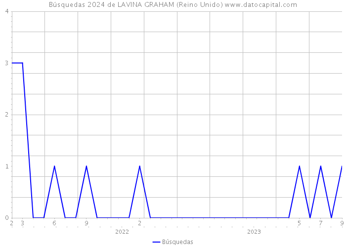 Búsquedas 2024 de LAVINA GRAHAM (Reino Unido) 