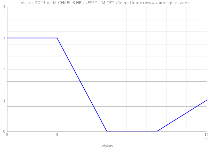 Visitas 2024 de MICHAEL S HENNESSY LIMITED (Reino Unido) 