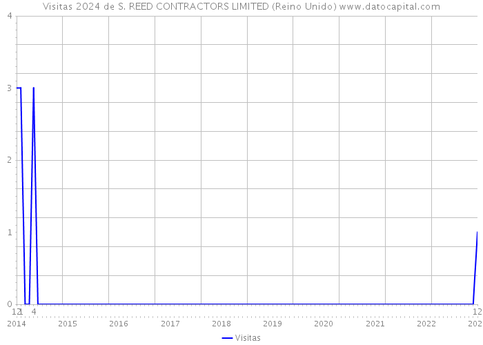 Visitas 2024 de S. REED CONTRACTORS LIMITED (Reino Unido) 