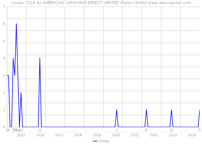 Visitas 2024 de AMERICAN CARAVANS DIRECT LIMITED (Reino Unido) 