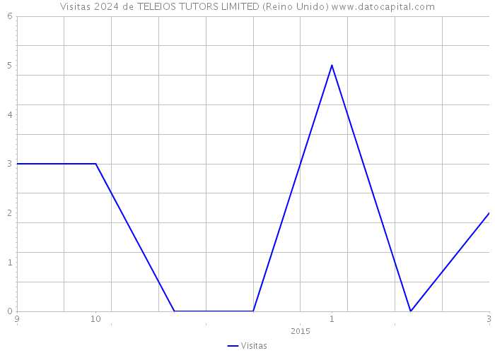 Visitas 2024 de TELEIOS TUTORS LIMITED (Reino Unido) 