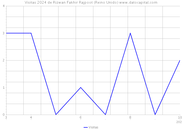 Visitas 2024 de Rizwan Fakhir Rajpoot (Reino Unido) 