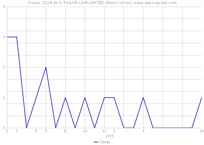 Visitas 2024 de K TAILOR LAW LIMITED (Reino Unido) 