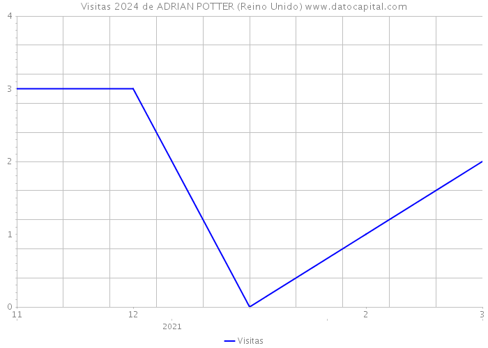 Visitas 2024 de ADRIAN POTTER (Reino Unido) 