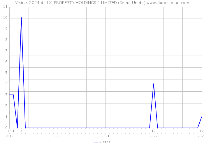 Visitas 2024 de LXI PROPERTY HOLDINGS 4 LIMITED (Reino Unido) 