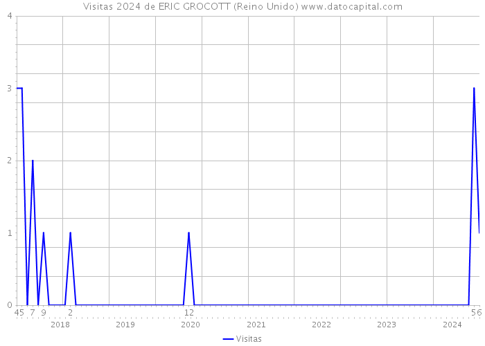 Visitas 2024 de ERIC GROCOTT (Reino Unido) 