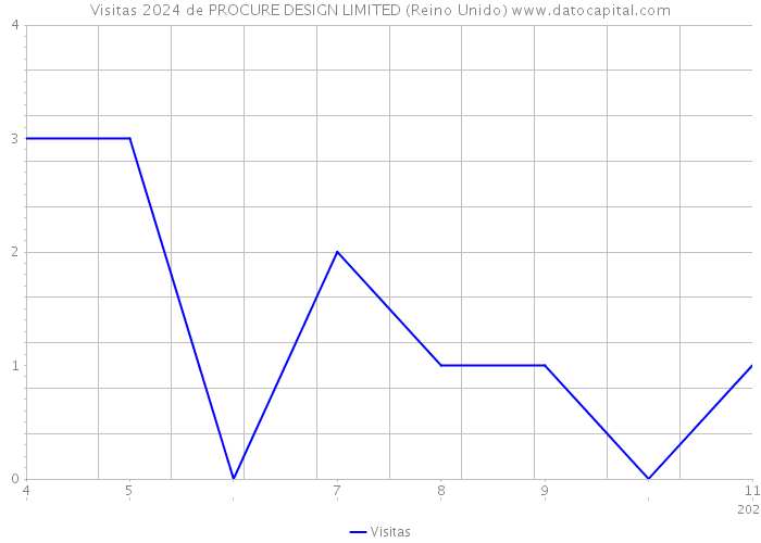 Visitas 2024 de PROCURE DESIGN LIMITED (Reino Unido) 