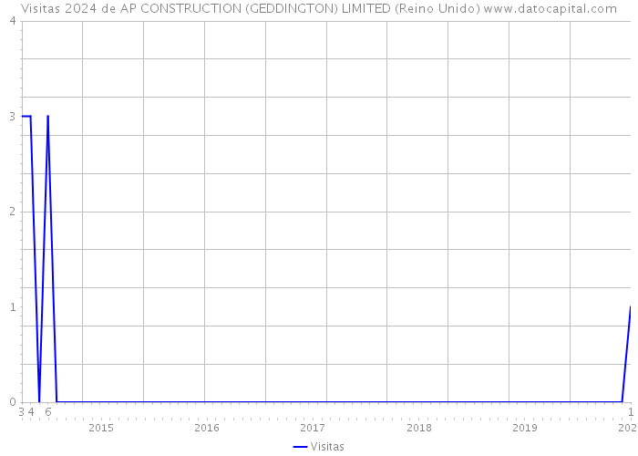 Visitas 2024 de AP CONSTRUCTION (GEDDINGTON) LIMITED (Reino Unido) 