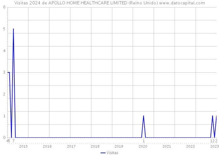 Visitas 2024 de APOLLO HOME HEALTHCARE LIMITED (Reino Unido) 