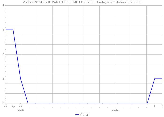 Visitas 2024 de IB PARTNER 1 LIMITED (Reino Unido) 