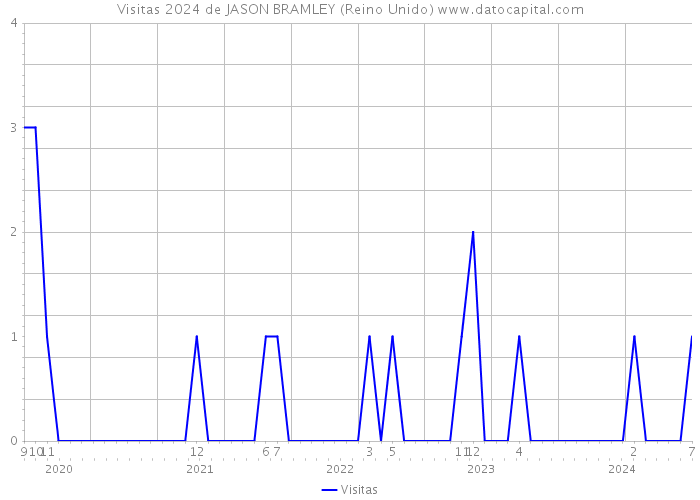 Visitas 2024 de JASON BRAMLEY (Reino Unido) 