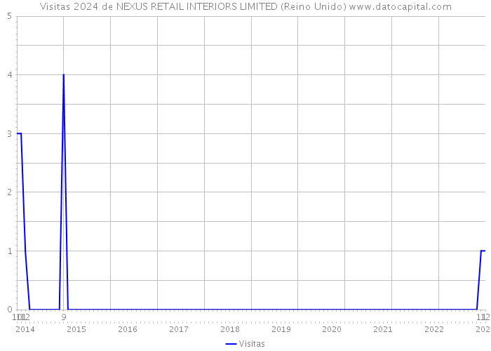 Visitas 2024 de NEXUS RETAIL INTERIORS LIMITED (Reino Unido) 