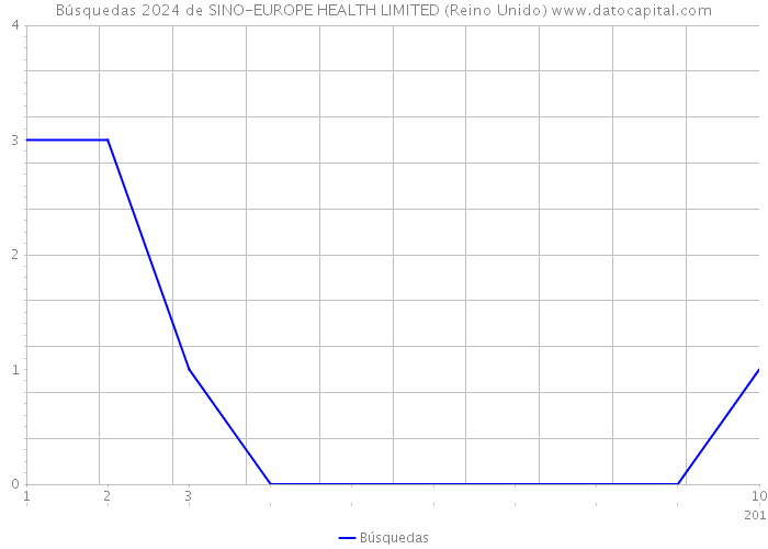 Búsquedas 2024 de SINO-EUROPE HEALTH LIMITED (Reino Unido) 