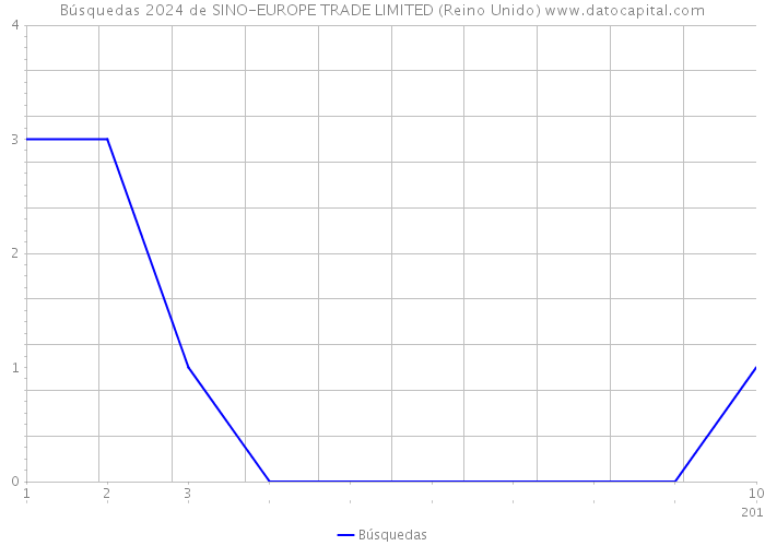 Búsquedas 2024 de SINO-EUROPE TRADE LIMITED (Reino Unido) 
