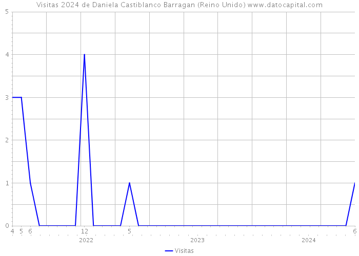 Visitas 2024 de Daniela Castiblanco Barragan (Reino Unido) 