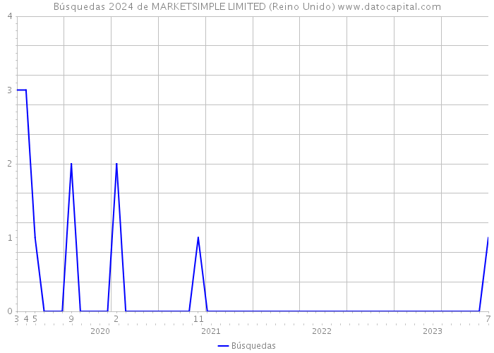 Búsquedas 2024 de MARKETSIMPLE LIMITED (Reino Unido) 