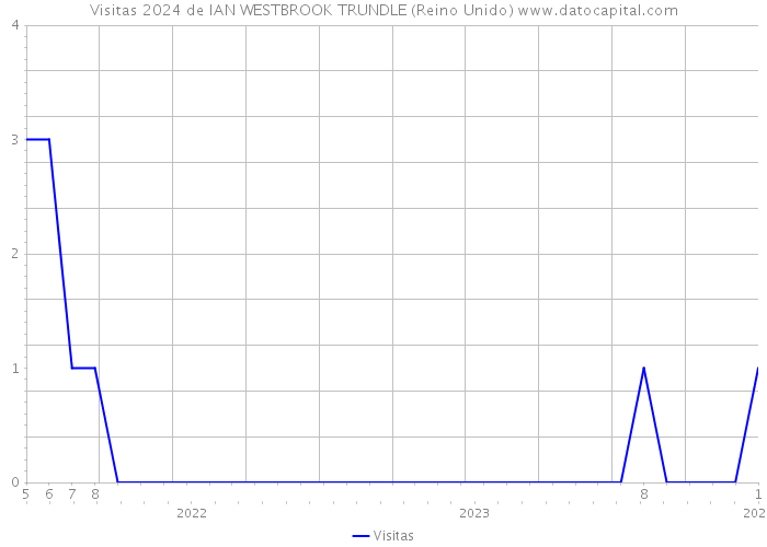 Visitas 2024 de IAN WESTBROOK TRUNDLE (Reino Unido) 