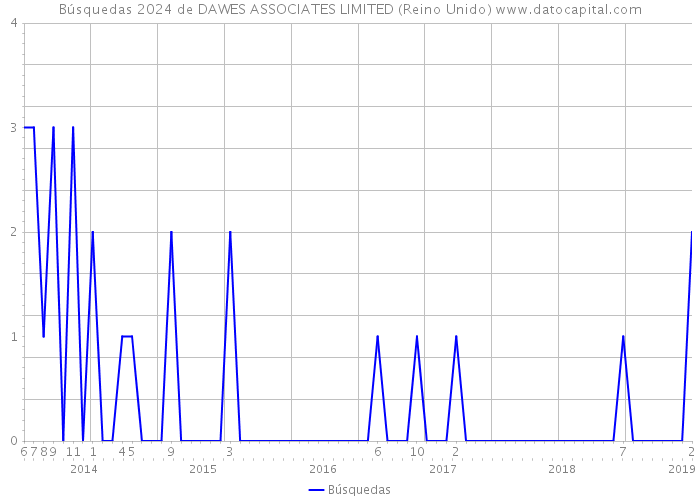 Búsquedas 2024 de DAWES ASSOCIATES LIMITED (Reino Unido) 