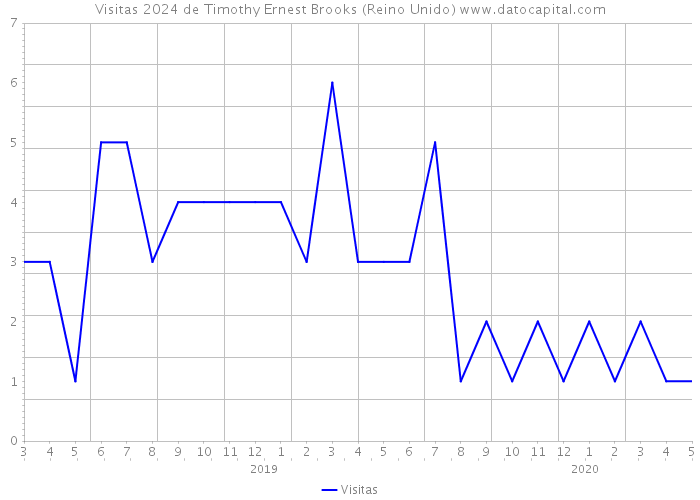 Visitas 2024 de Timothy Ernest Brooks (Reino Unido) 