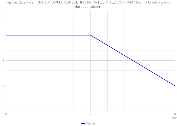 Visitas 2024 de FORTIS PHARMA CONSULTING PRIVATE LIMITED COMPANY (Reino Unido) 