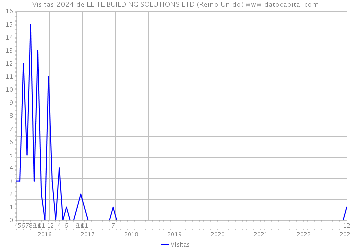 Visitas 2024 de ELITE BUILDING SOLUTIONS LTD (Reino Unido) 