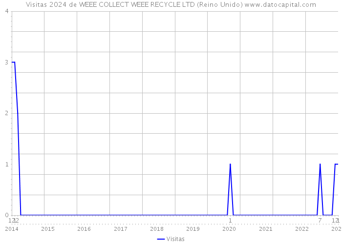 Visitas 2024 de WEEE COLLECT WEEE RECYCLE LTD (Reino Unido) 