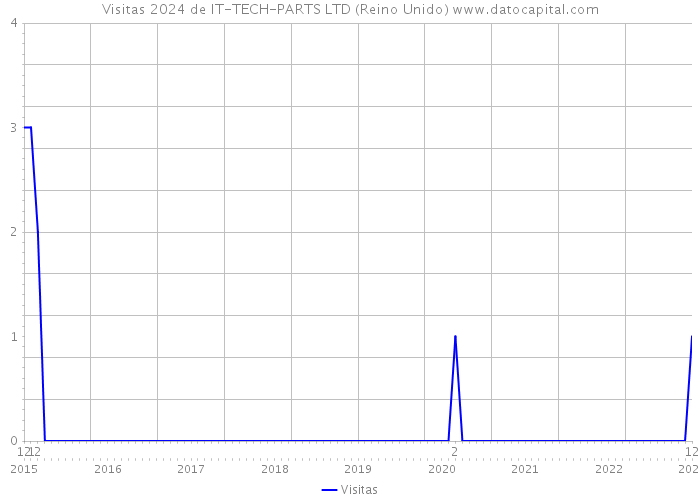 Visitas 2024 de IT-TECH-PARTS LTD (Reino Unido) 