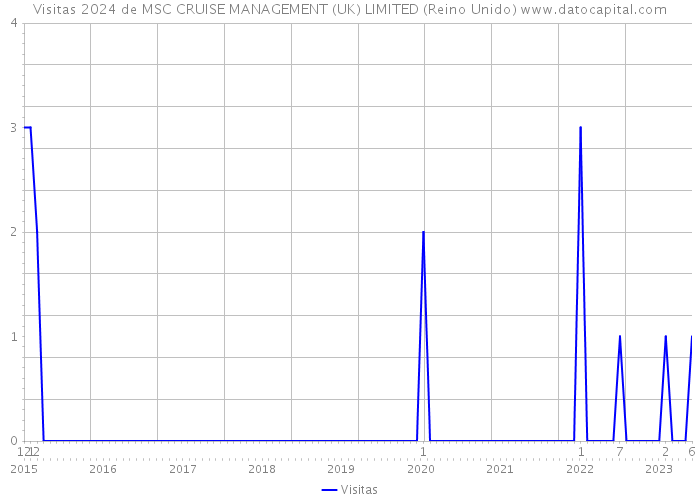 Visitas 2024 de MSC CRUISE MANAGEMENT (UK) LIMITED (Reino Unido) 