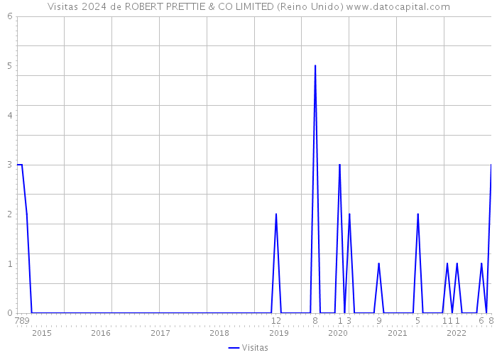 Visitas 2024 de ROBERT PRETTIE & CO LIMITED (Reino Unido) 