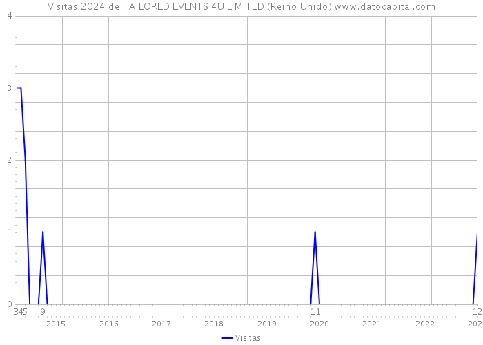 Visitas 2024 de TAILORED EVENTS 4U LIMITED (Reino Unido) 