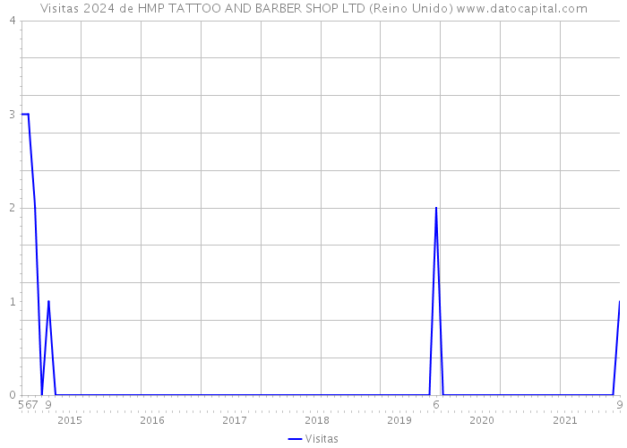 Visitas 2024 de HMP TATTOO AND BARBER SHOP LTD (Reino Unido) 