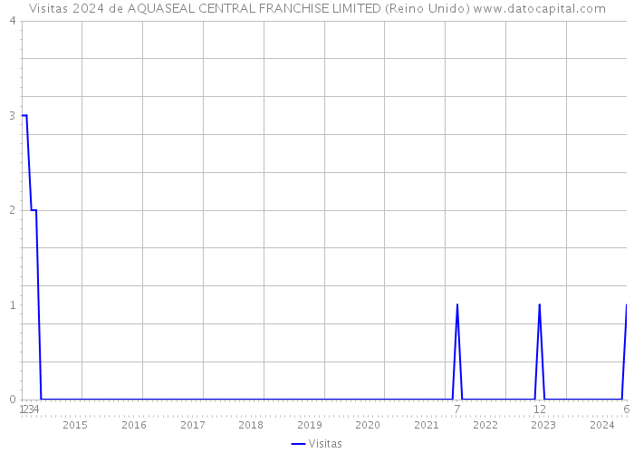 Visitas 2024 de AQUASEAL CENTRAL FRANCHISE LIMITED (Reino Unido) 