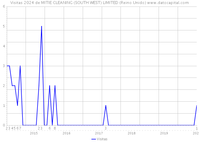 Visitas 2024 de MITIE CLEANING (SOUTH WEST) LIMITED (Reino Unido) 