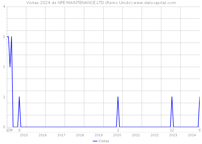 Visitas 2024 de NPE MAINTENANCE LTD (Reino Unido) 