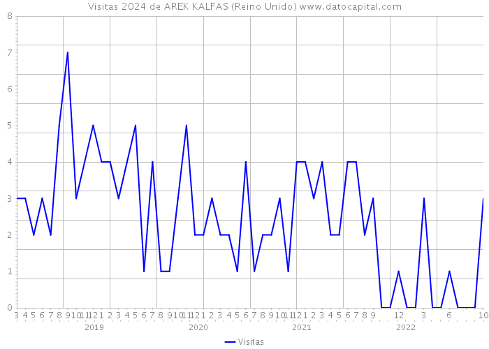 Visitas 2024 de AREK KALFAS (Reino Unido) 