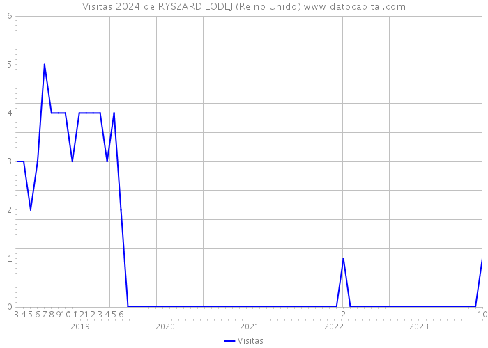 Visitas 2024 de RYSZARD LODEJ (Reino Unido) 