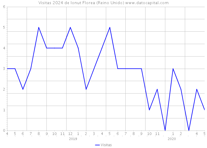 Visitas 2024 de Ionut Florea (Reino Unido) 