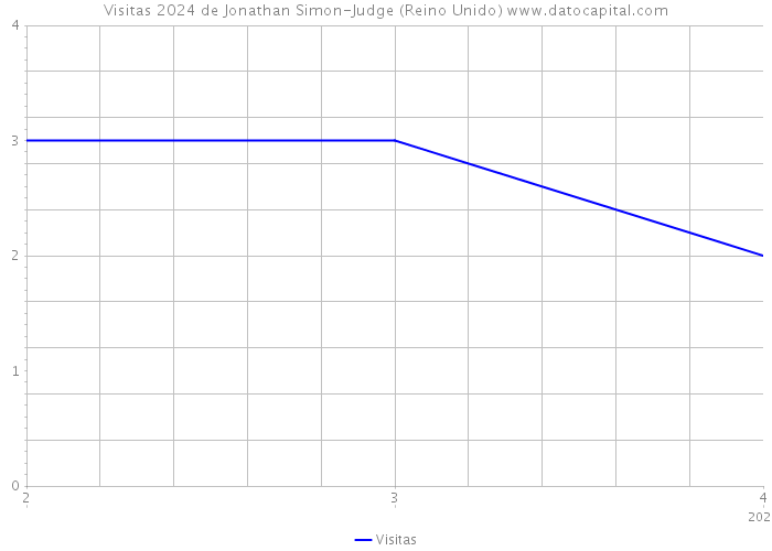 Visitas 2024 de Jonathan Simon-Judge (Reino Unido) 