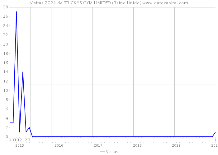 Visitas 2024 de TRICKYS GYM LIMITED (Reino Unido) 