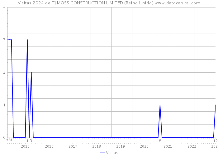 Visitas 2024 de TJ MOSS CONSTRUCTION LIMITED (Reino Unido) 