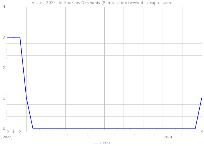 Visitas 2024 de Andreas Dermanis (Reino Unido) 