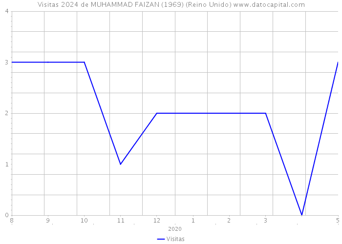 Visitas 2024 de MUHAMMAD FAIZAN (1969) (Reino Unido) 