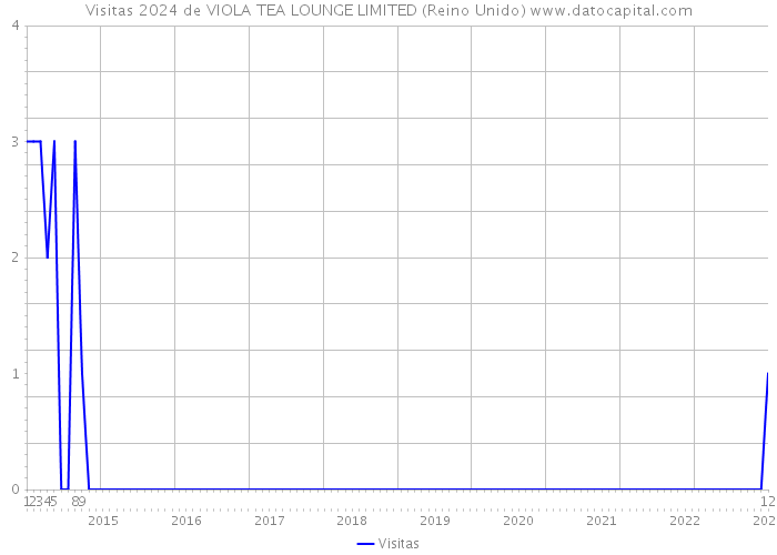 Visitas 2024 de VIOLA TEA LOUNGE LIMITED (Reino Unido) 