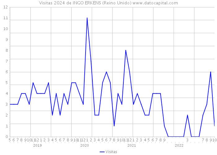 Visitas 2024 de INGO ERKENS (Reino Unido) 
